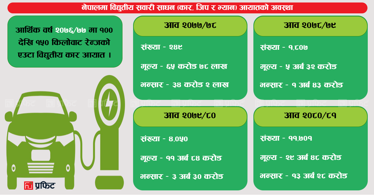 विद्युतीय सवारी साधनको नेपाली बजार तीव्र विस्तार, सरकारी कर नीति भने अत्यन्तै अस्थिर