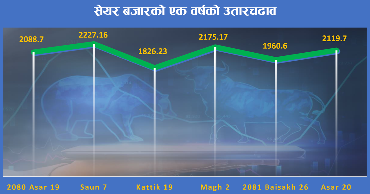 अर्थतन्त्रसँगै थला पर्‍यो सेयर बजार, मौद्रिक नीतिपछि तङ्ग्रिने विश्वास