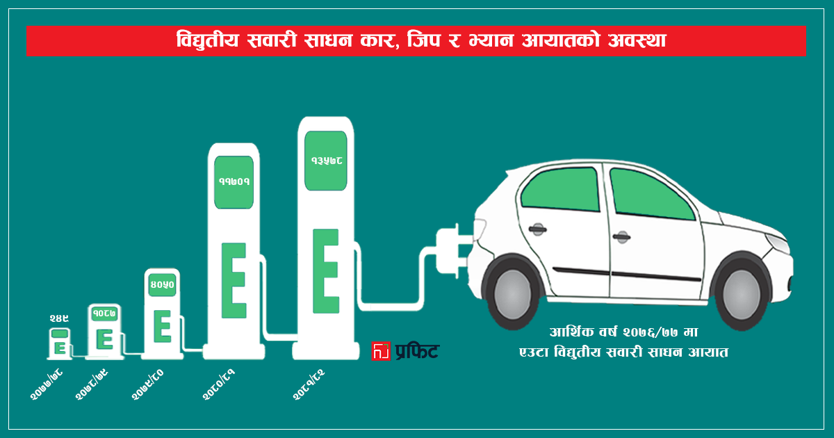नेपालमा ३१ हजार ३८६ विद्युतीय सवारी साधन आयात, ठुलो रेन्जमा बढ्दै आकर्षण