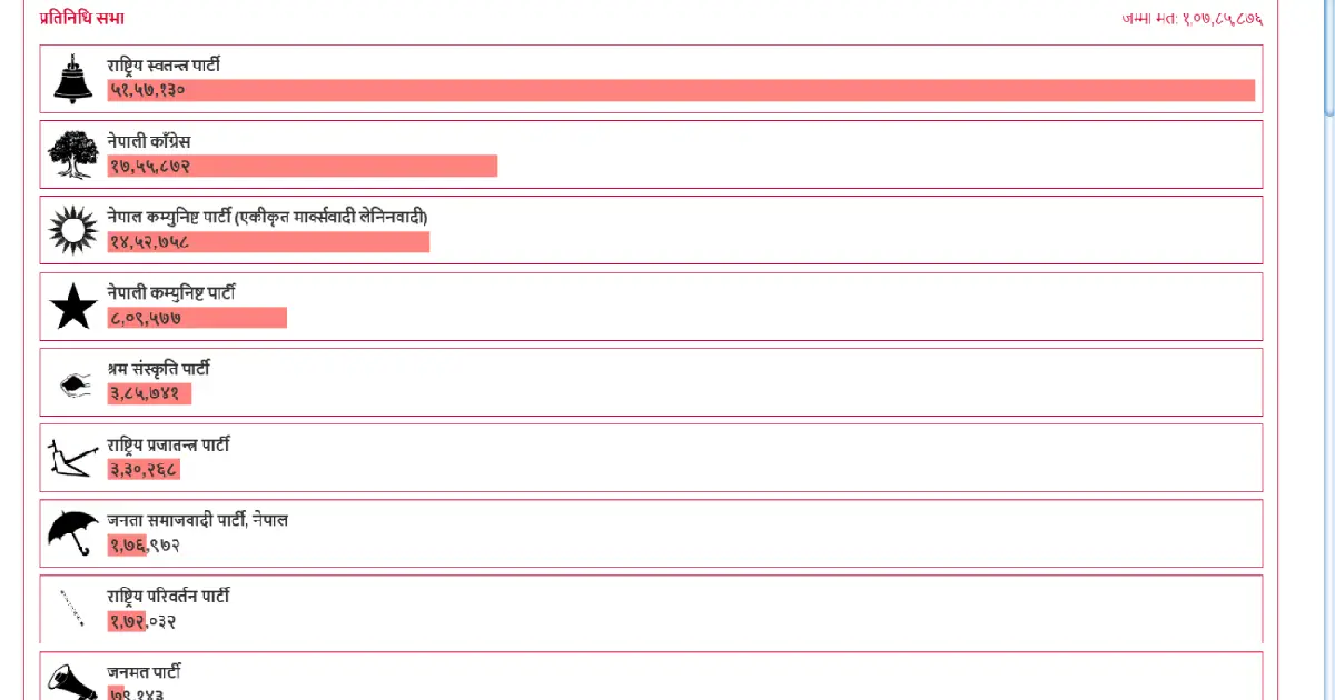 समानुपातिकतर्फ ५१ दलले कटाएनन् ‘थ्रेस होल्ड’, ६ दलले मात्रै पाए संसदमा प्रवेश