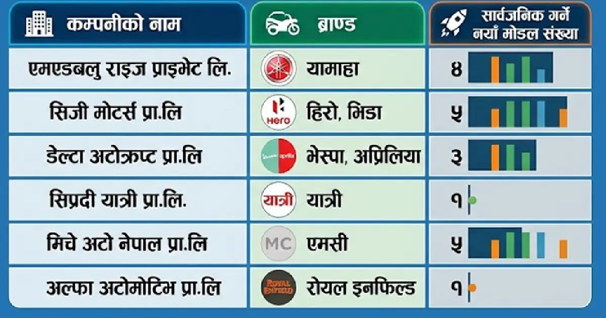 नाडा अटो शोमा डेढ दर्जन बढी नयाँ मोडल सार्वजनिक हुँदै, ‘यात्री पी टु’ मुख्य आकर्षण